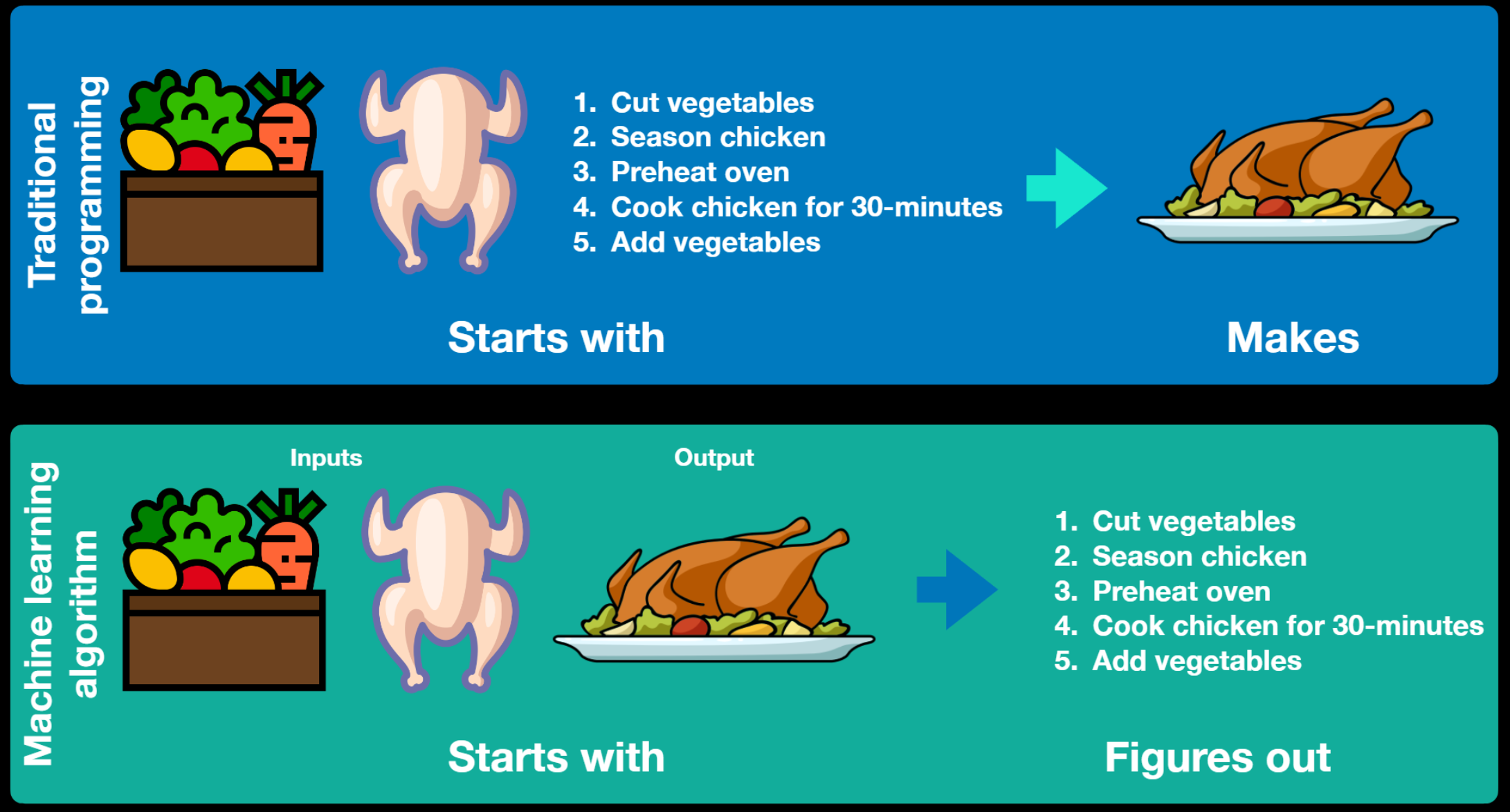 Traditional Programming vs Machine learning what-is-ml